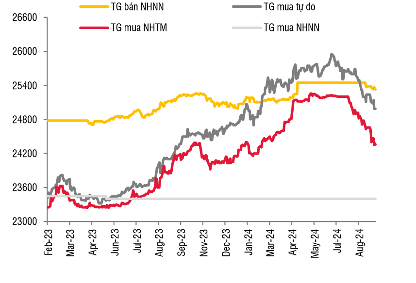 Diễn biến các tỷ giá USDVND trên thị trường. Nguồn: SSI Research