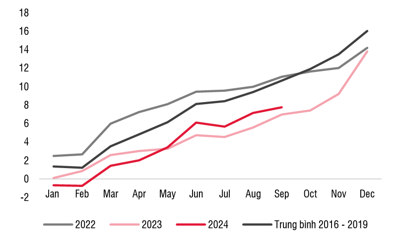 Tăng trưởng tín dụng theo tháng (% so với cùng kỳ). Nguồn: SSI Research