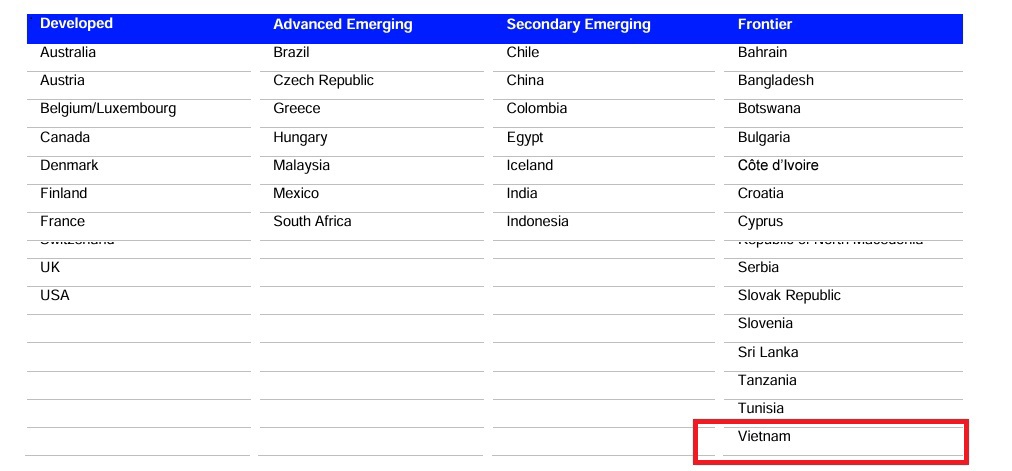 Việt Nam tiếp tục trong danh sách xem xét nâng hạng lên thị trường nổi thứ cấp của FTSE. Nguồn: FTSE Russell