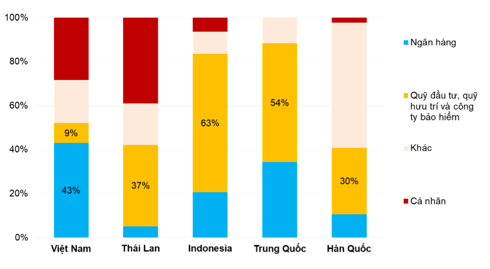 Hình 01: Cơ cấu nhà đầu tư nắm giữ trái phiếu doanh nghiệp tại một số nước Châu Á, 31/12/2023 . Nguồn: FiinGroup, HNX, ThaiBMA, KSEI, CCDC & ABO. Ghi chú: Riêng của Việt Nam là chỉ tính Trái phiếu Riêng lẻ