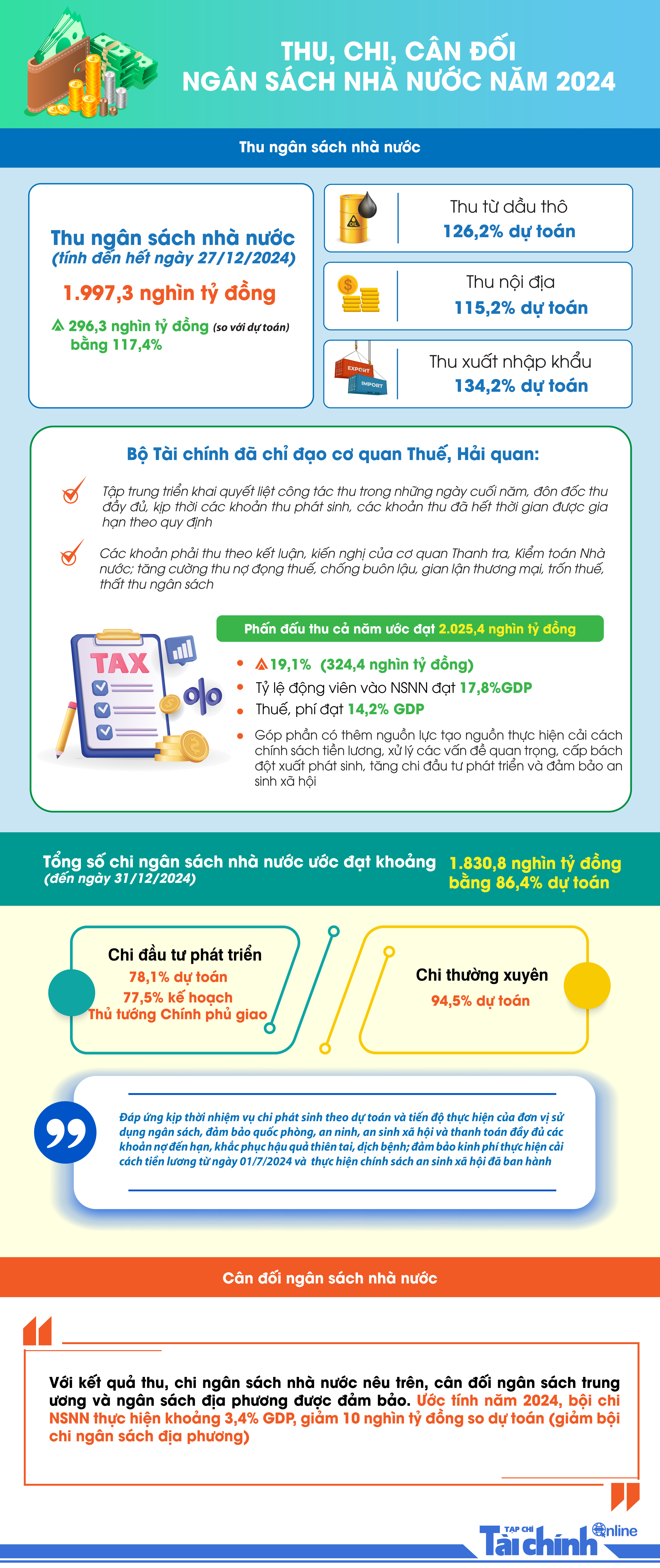 Bức tranh thu, chi ngân sách nhà nước năm 2024 - Ảnh 1