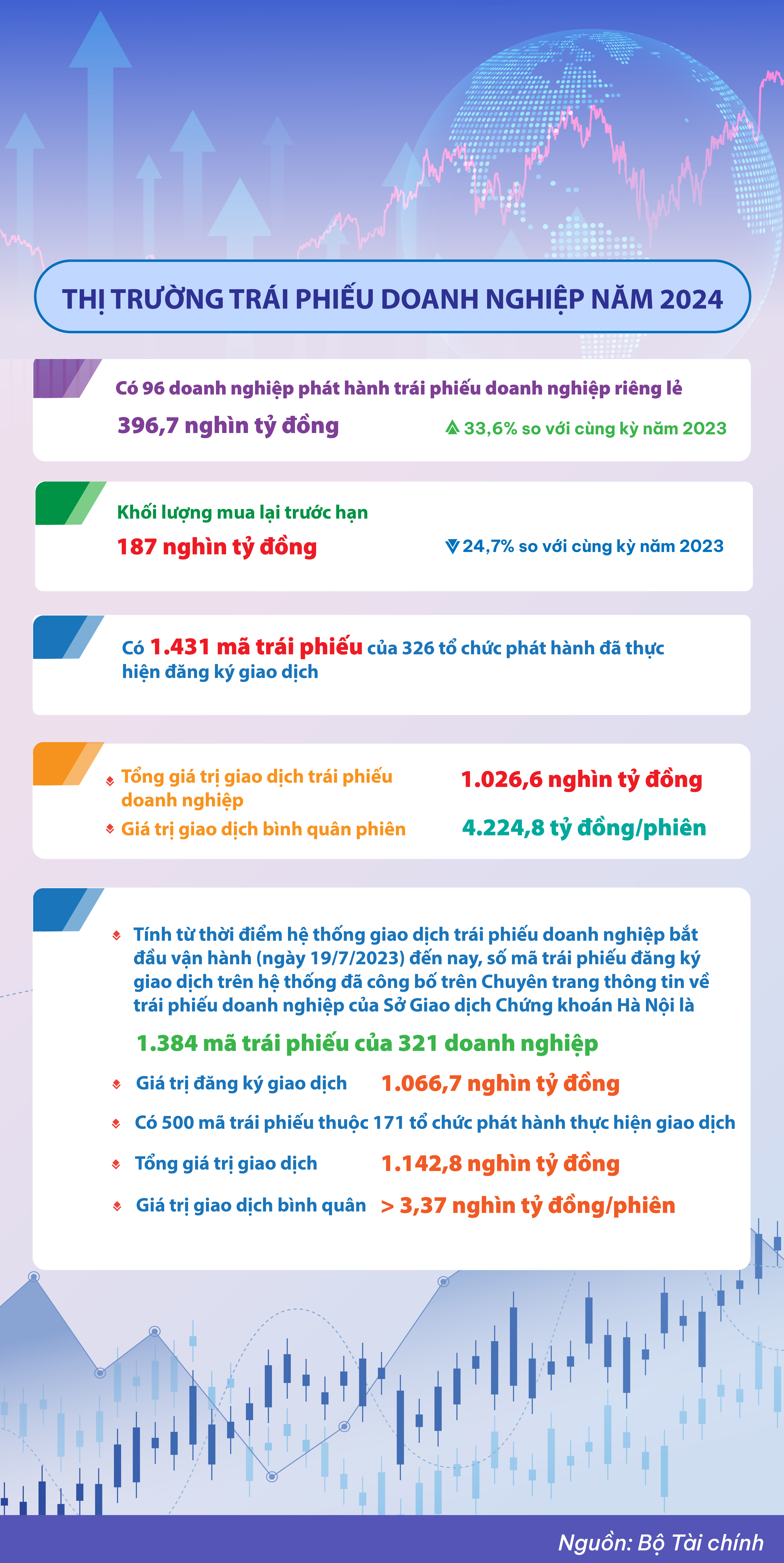 Thị trường trái phiếu doanh nghiệp năm 2024 - Ảnh 1