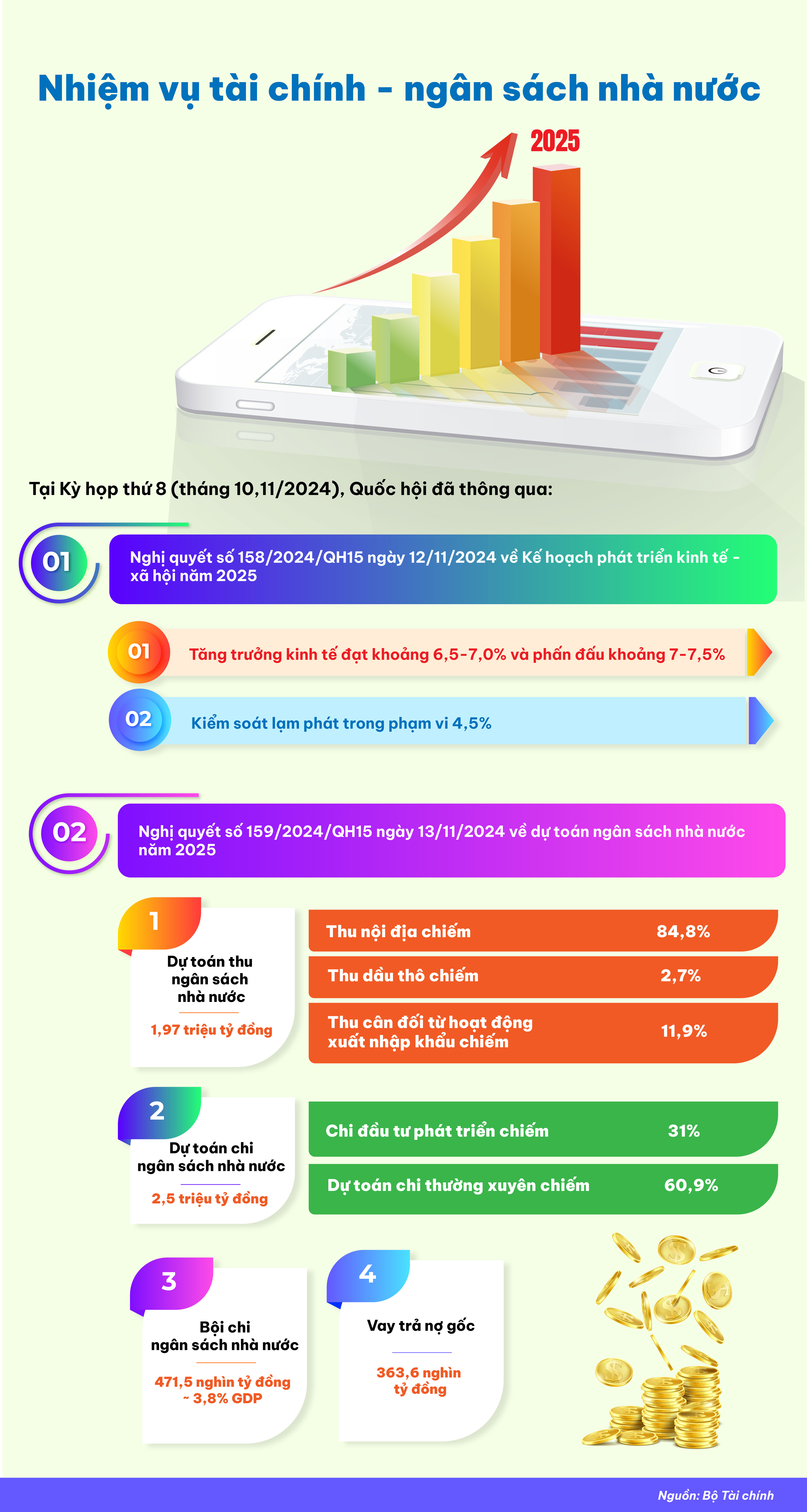 Nhiệm vụ tài chính – ngân sách nhà nước năm 2025 - Ảnh 1