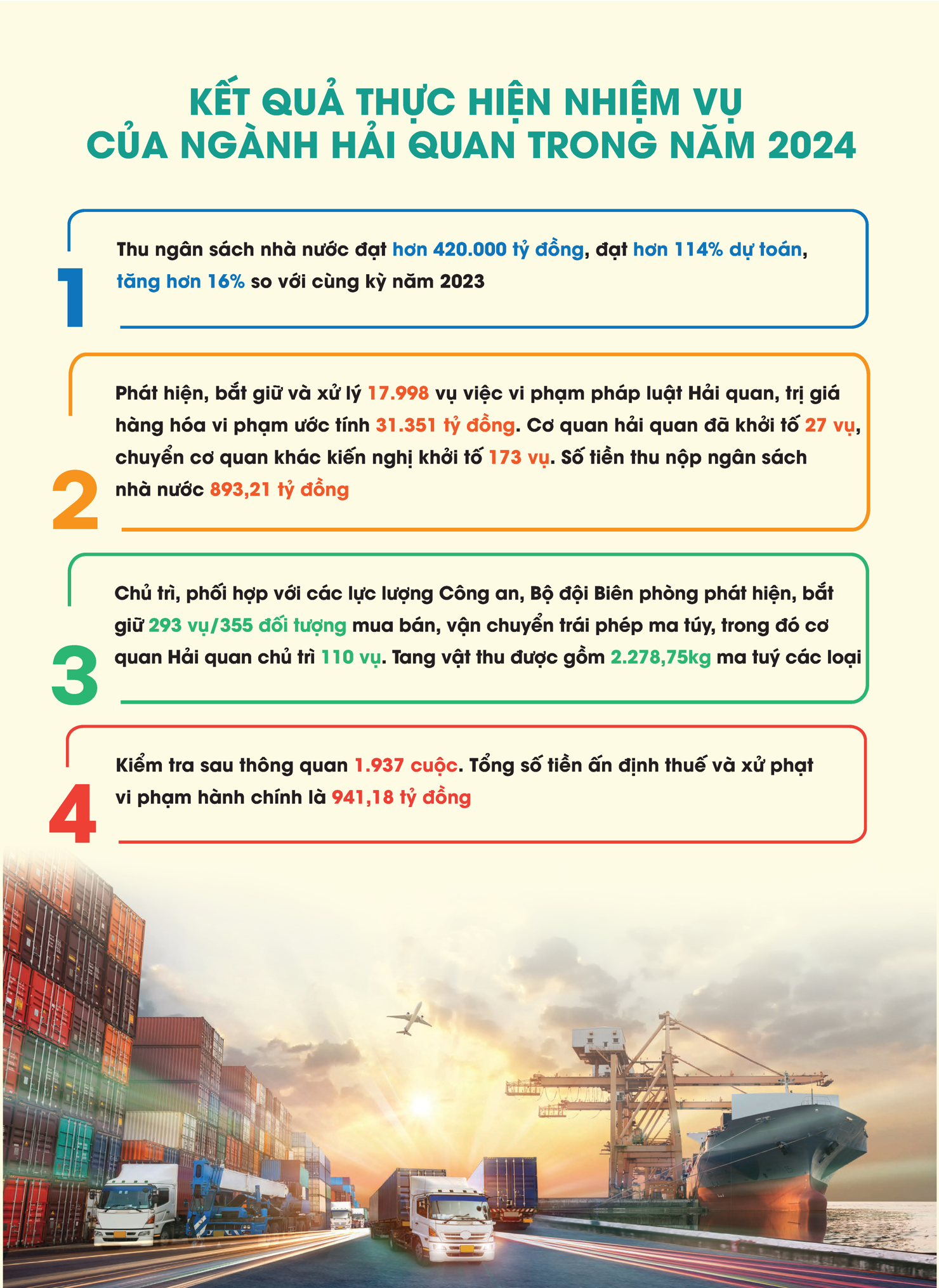 Kết quả thực hiện nhiệm vụ của ngành Hải quan trong năm 2024 - Ảnh 1