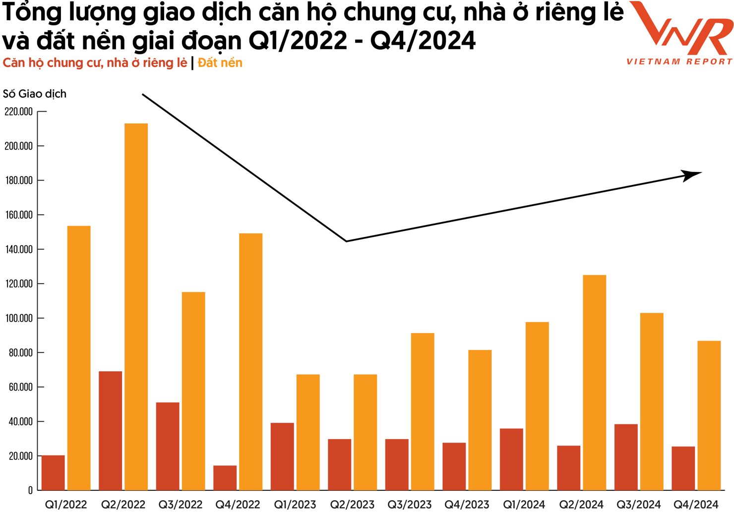 Hình 2: Tổng lượng giao dịch căn hộ chung cư, nhà ở riêng lẻ và đất nền giai đoạn quý I/2022 - quý IV/2024. Nguồn: Bộ Xây dựng