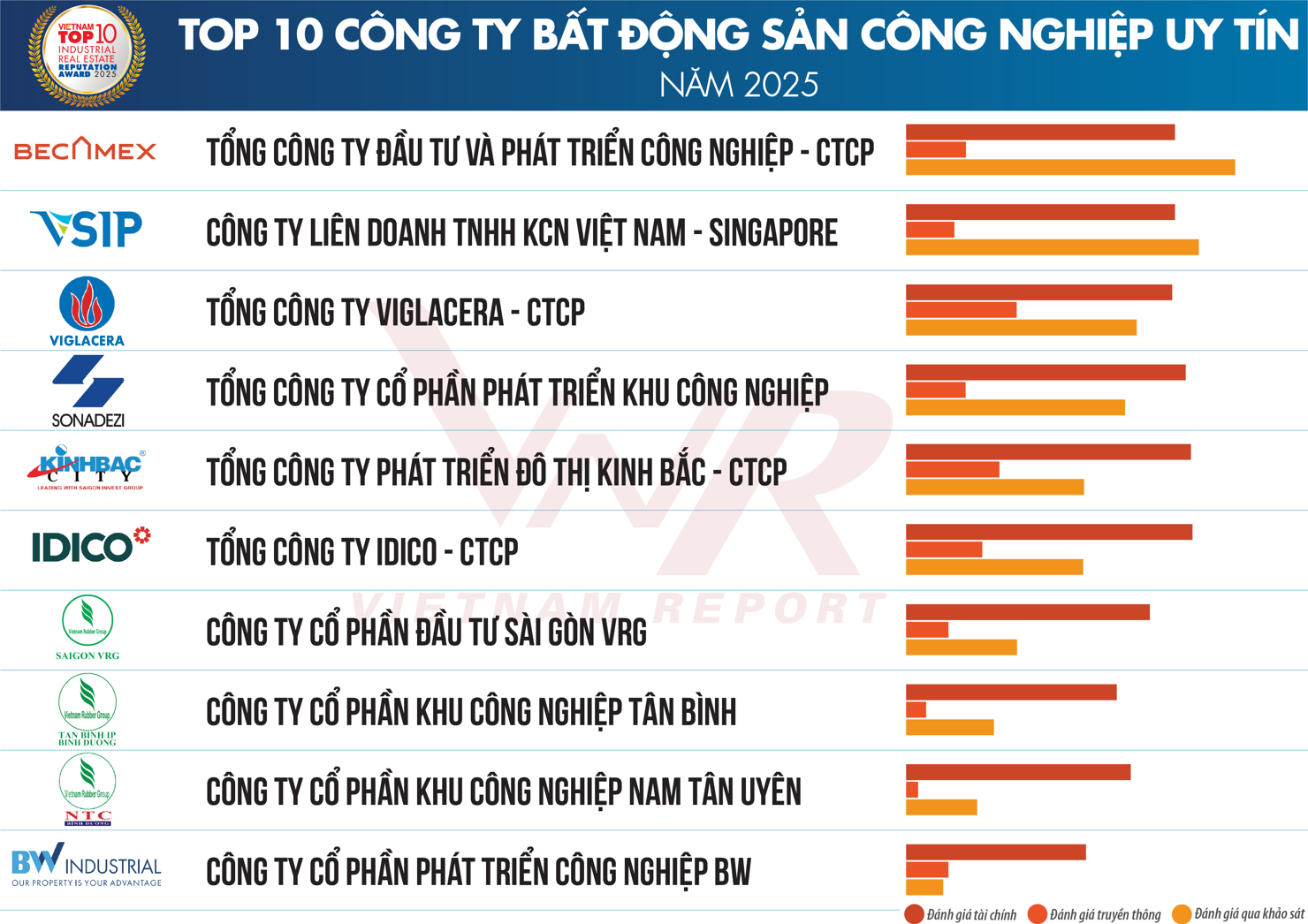 Top 10 Công ty Bất động sản Công nghiệp uy tín năm 2025