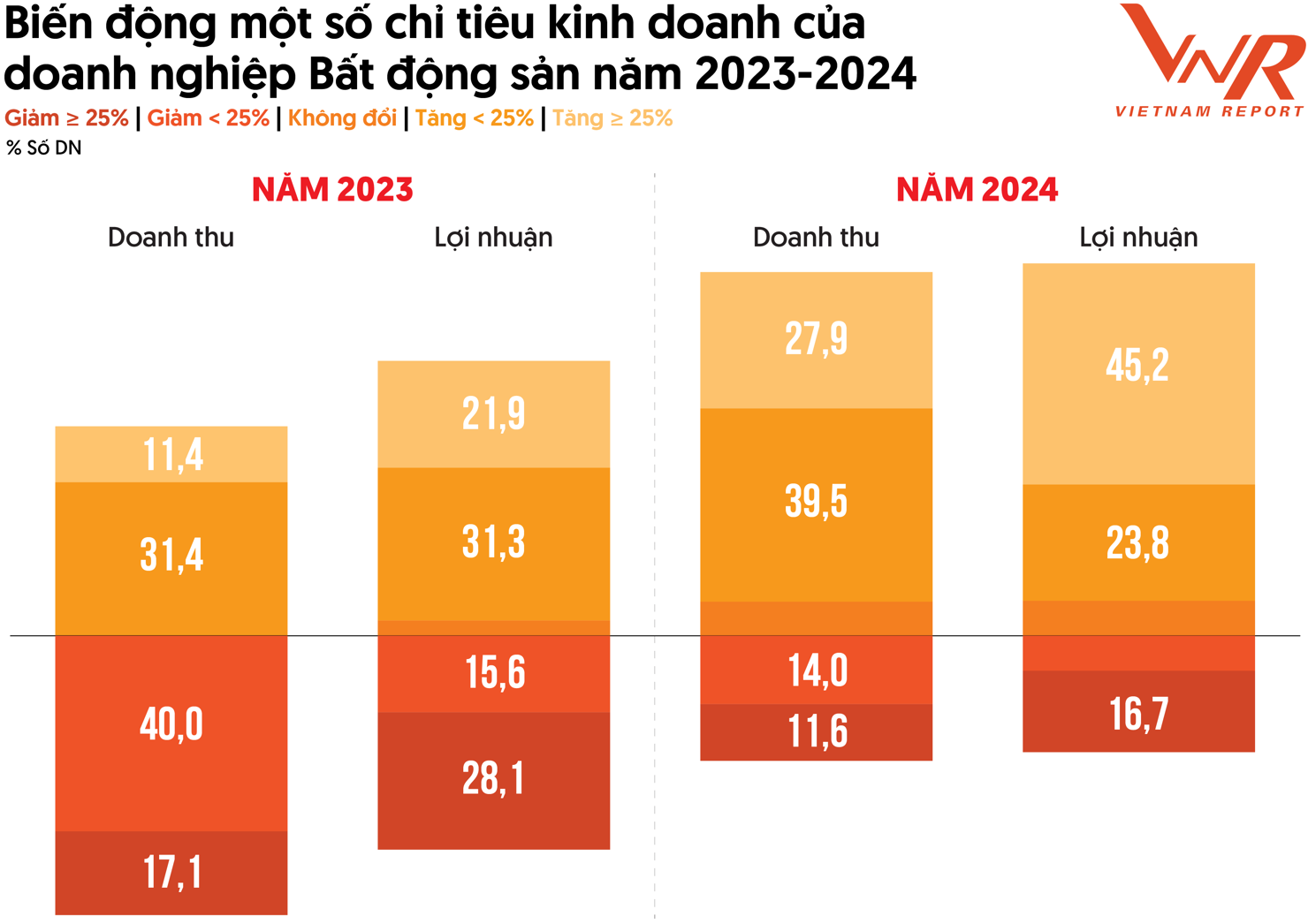 Hình 3: Biến động một số chỉ tiêu kinh doanh của doanh nghiệp Bất động sản năm 2023-2024. Nguồn: Vietnam Report, Khảo sát doanh nghiệp Bất động sản, Tháng 2/2024 và tháng 2/2025