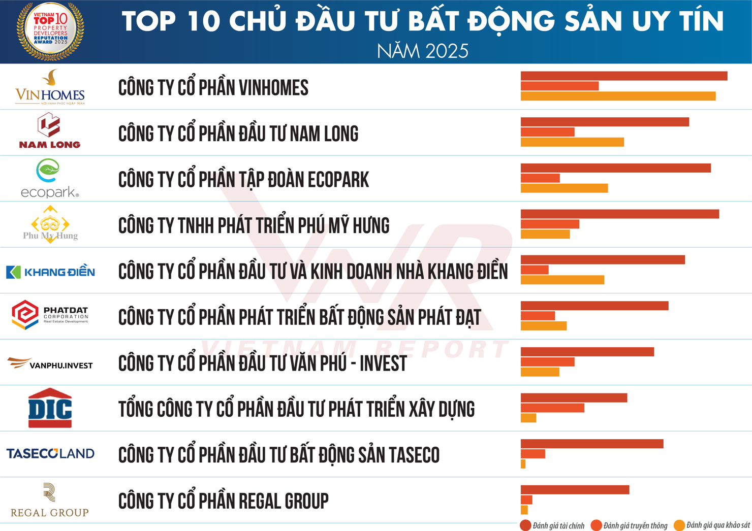 Top 10 Chủ đầu tư Bất động sản uy tín năm 2025