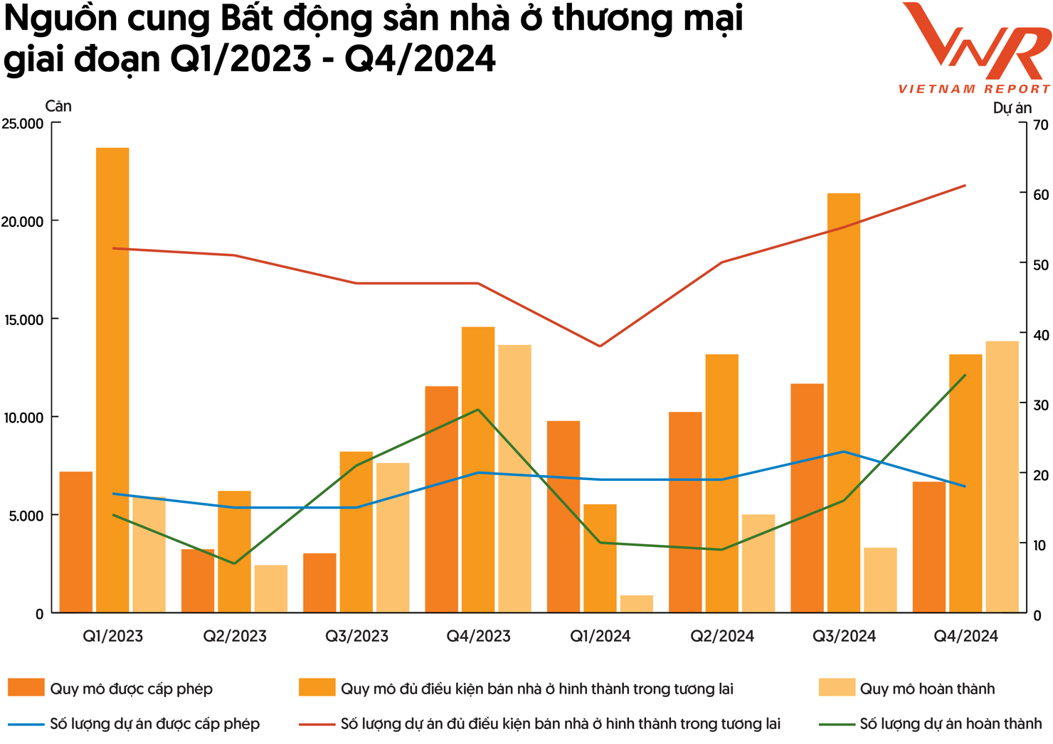 Hình 1: Nguồn cung Bất động sản nhà ở thương mại giai đoạn Q1/2023-Q4/2024. Nguồn: Bộ Xây dựng