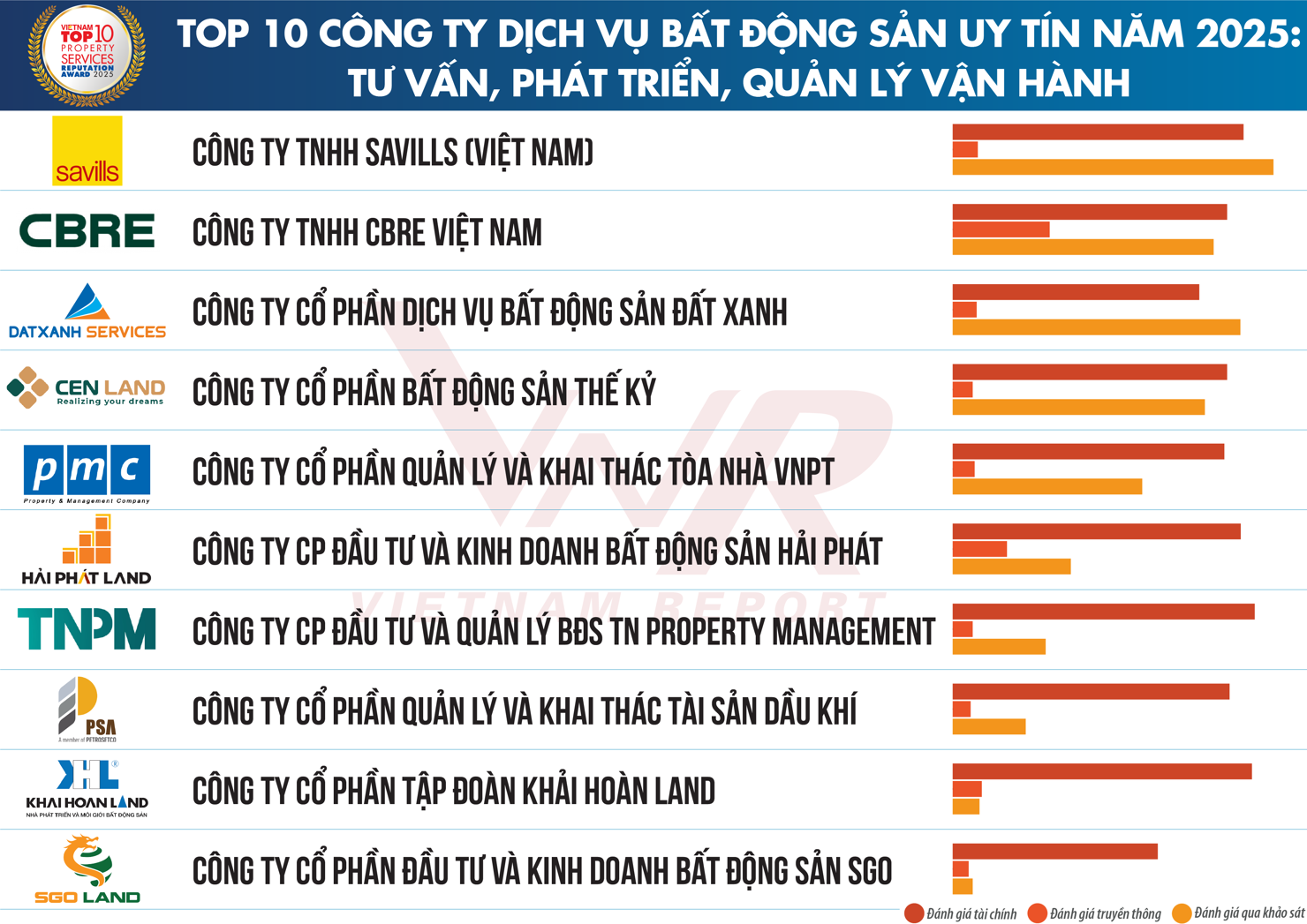 Top 10 Công ty Dịch vụ bất động sản uy tín năm 2025: tư vấn, phát triển, quản lý vận hành