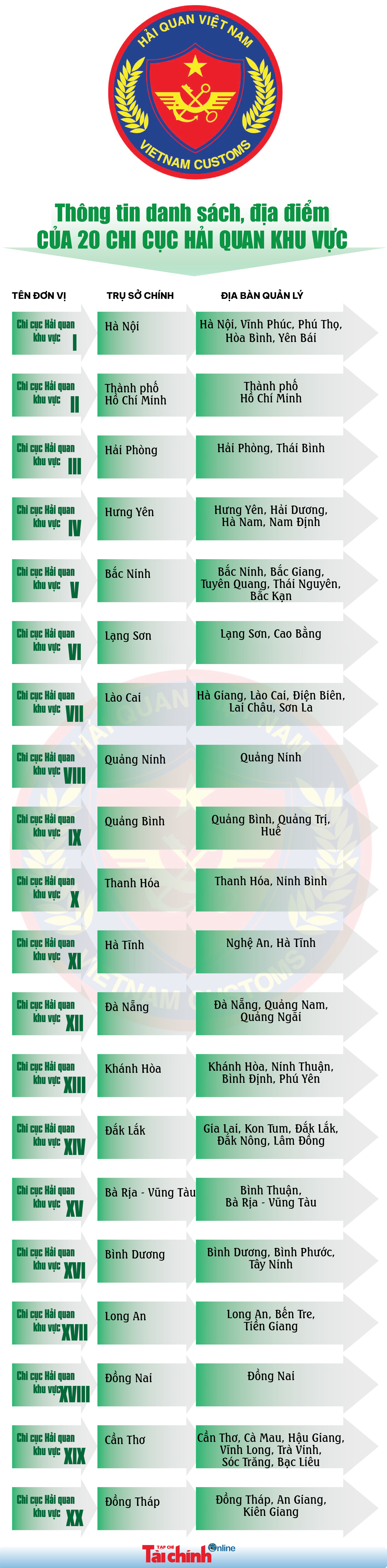 INFOGRAPHICS: Thông tin về 20 chi cục hải quan - Ảnh 1
