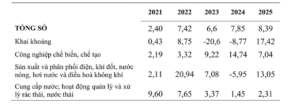 Tốc độ tăng /giảm chỉ số sản xuất toàn ngành công nghiệp (IIP) quý I qua các năm 2021 – 2025 so với cùng kỳ năm trước (%)
