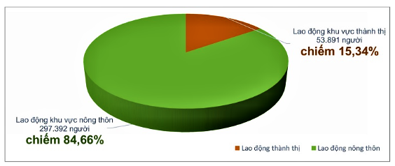 Cơ cấu lao động chia theo thành thị, nông thôn quý I/2025