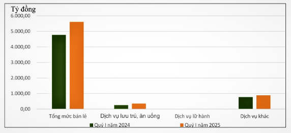 Tổng mức bán lẻ hàng hóa và doanh thu dịch vụ quý I/2025 so với cùng kỳ