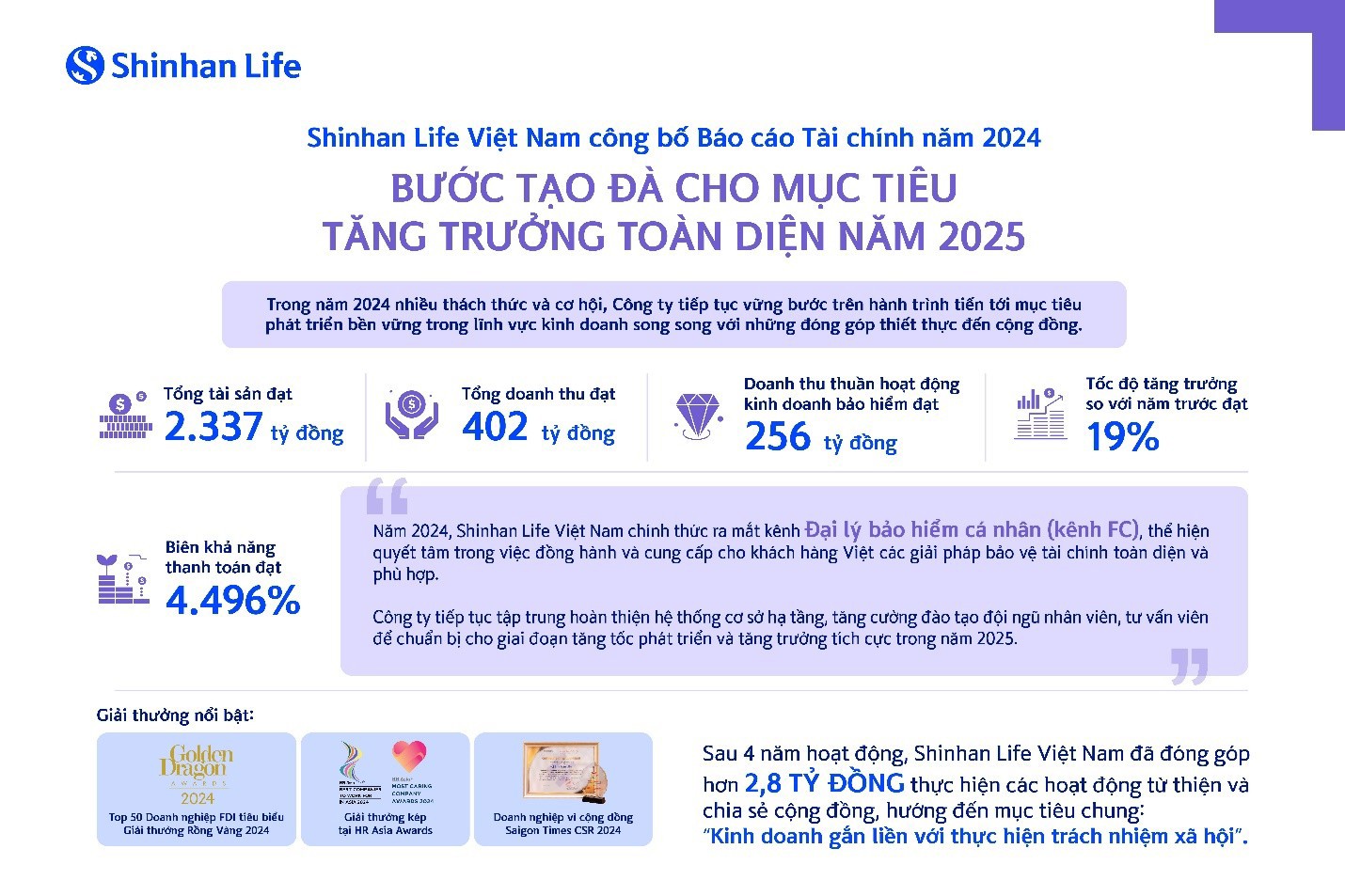 Doanh thu kinh doanh bảo hiểm của Shinhan Life Việt Nam năm 2024 tăng 19% so với năm 2023.