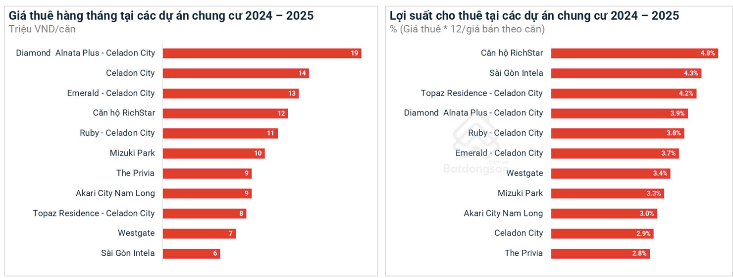 Lợi suất cho thuê một số dự án căn hộ TP.HCM. Ảnh batdongsan.com.vn