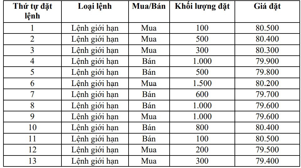 KRX “go-live”: Ba mức giá chào mua, chào bán tốt nhất trong đợt khớp lệnh định kỳ - Ảnh 1