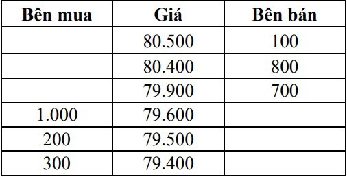 KRX “go-live”: Ba mức giá chào mua, chào bán tốt nhất trong đợt khớp lệnh định kỳ - Ảnh 3