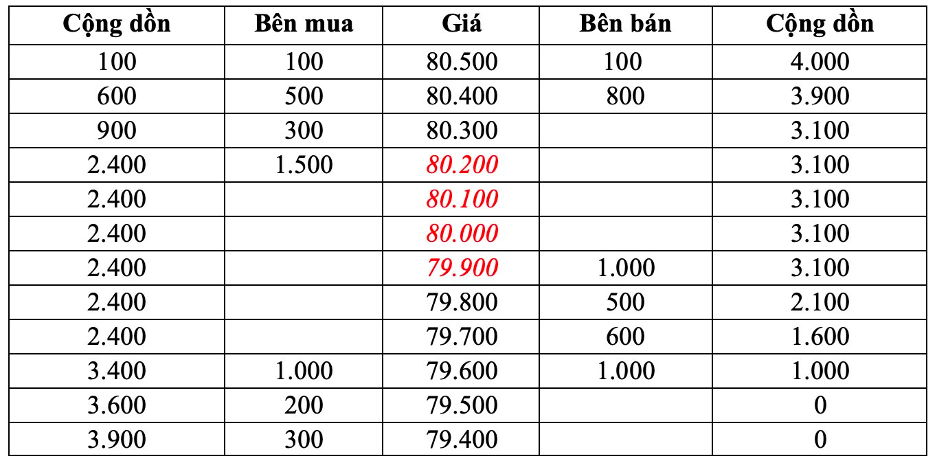 KRX “go-live”: Ba mức giá chào mua, chào bán tốt nhất trong đợt khớp lệnh định kỳ - Ảnh 2