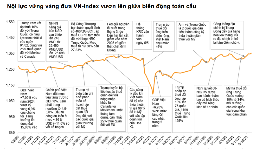 Nguồn: VNDIRECT RESEARCH, BLOOMBERG, dữ liệu ngày 19/6/2025.