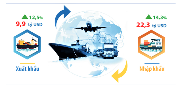 Kim ngạch xuất nhập khẩu 6 tháng đầu năm 2025 so với cùng kỳ năm 2024