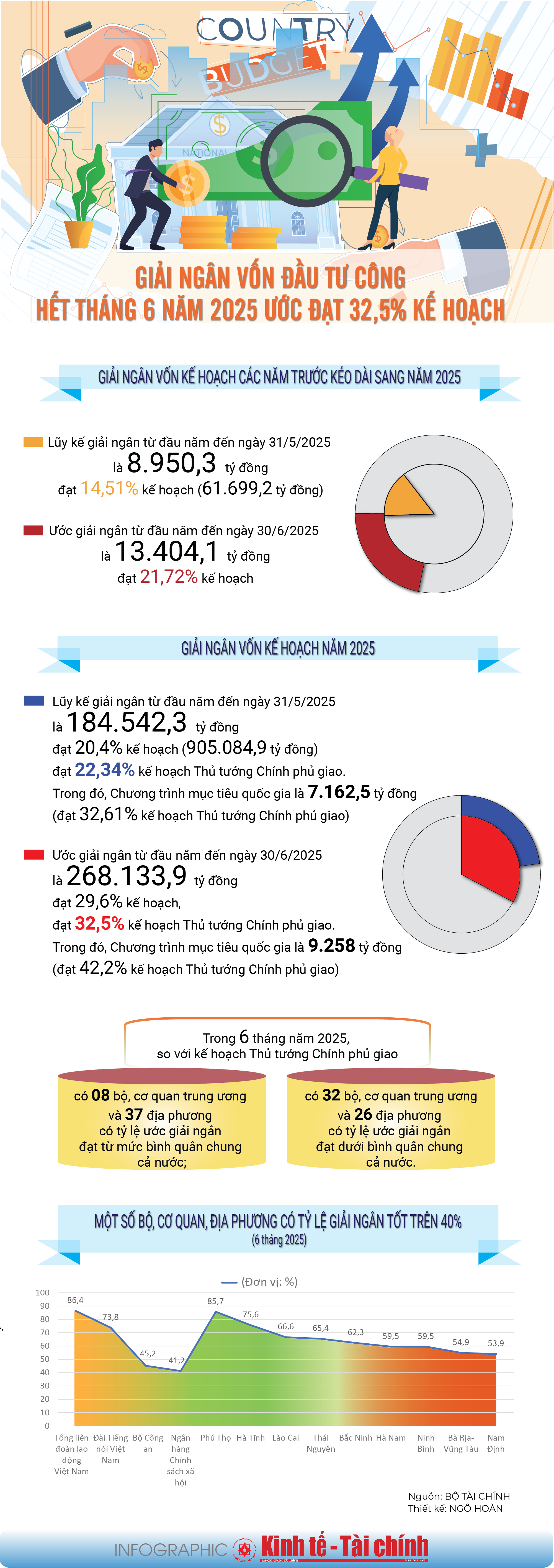 INFOGRAPHIC: Giải ngân vốn đầu tư công hết tháng 6 năm 2025 ước đạt 32,5% kế hoạch - Ảnh 1