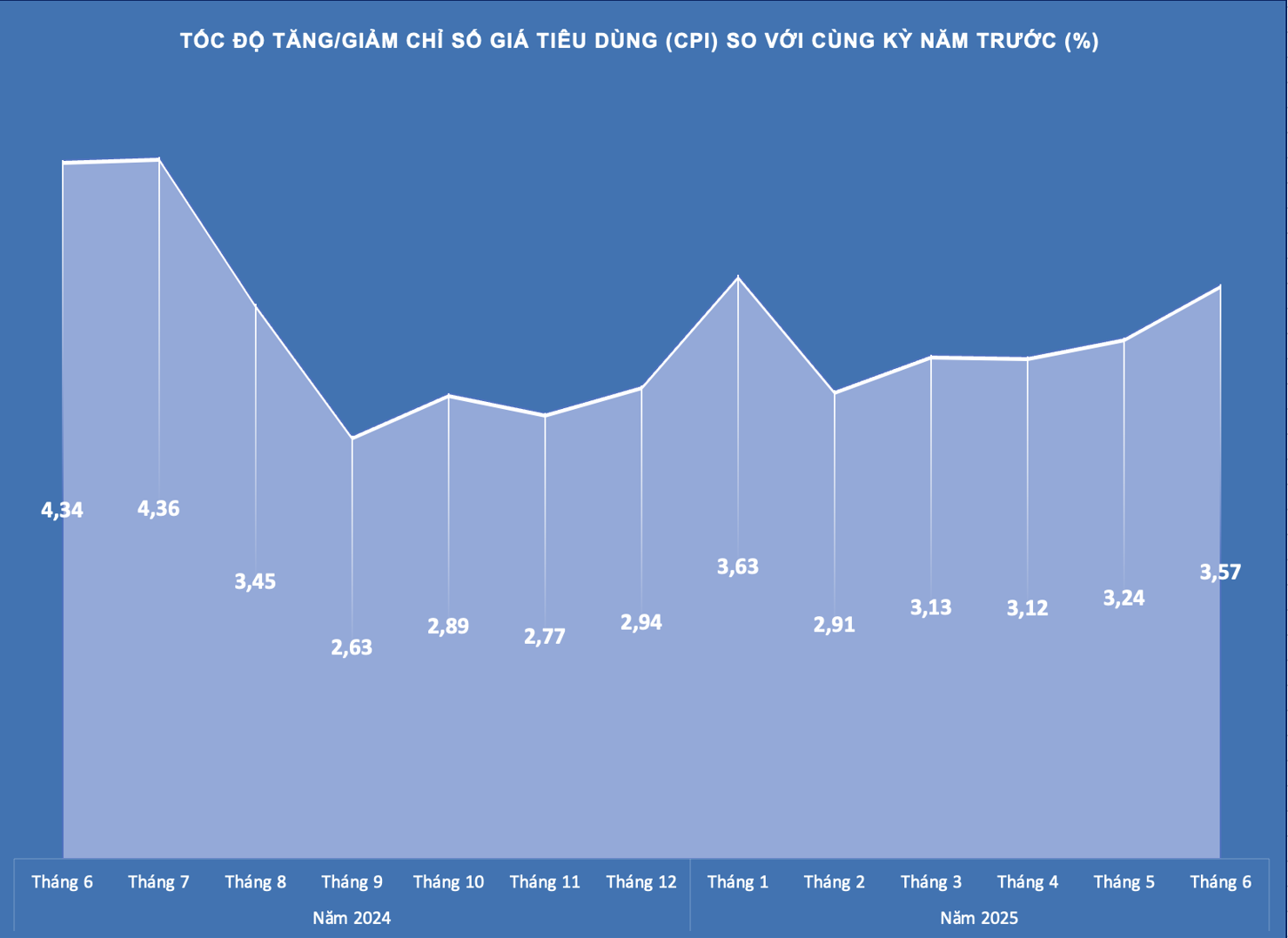Nguồn: Cục Thống kê. Biểu đồ: H.Dịu