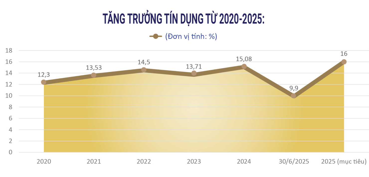 Nguồn số liệu: NHNN. Biểu đồ: Ngô Hoàn