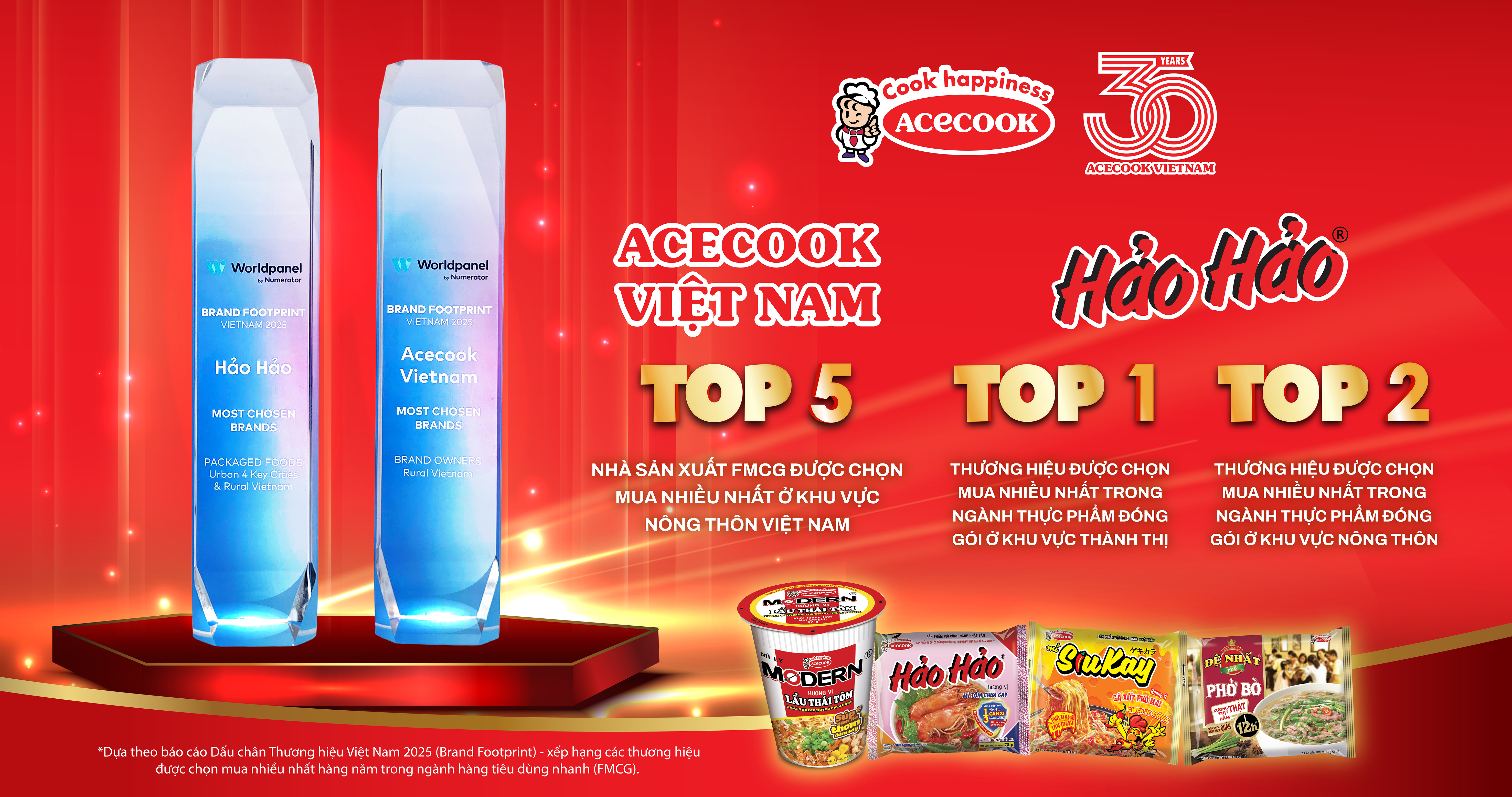 Acecook Việt Nam và Hảo Hảo giữ vững top những thương hiệu FMCG được chọn mua nhiều nhất