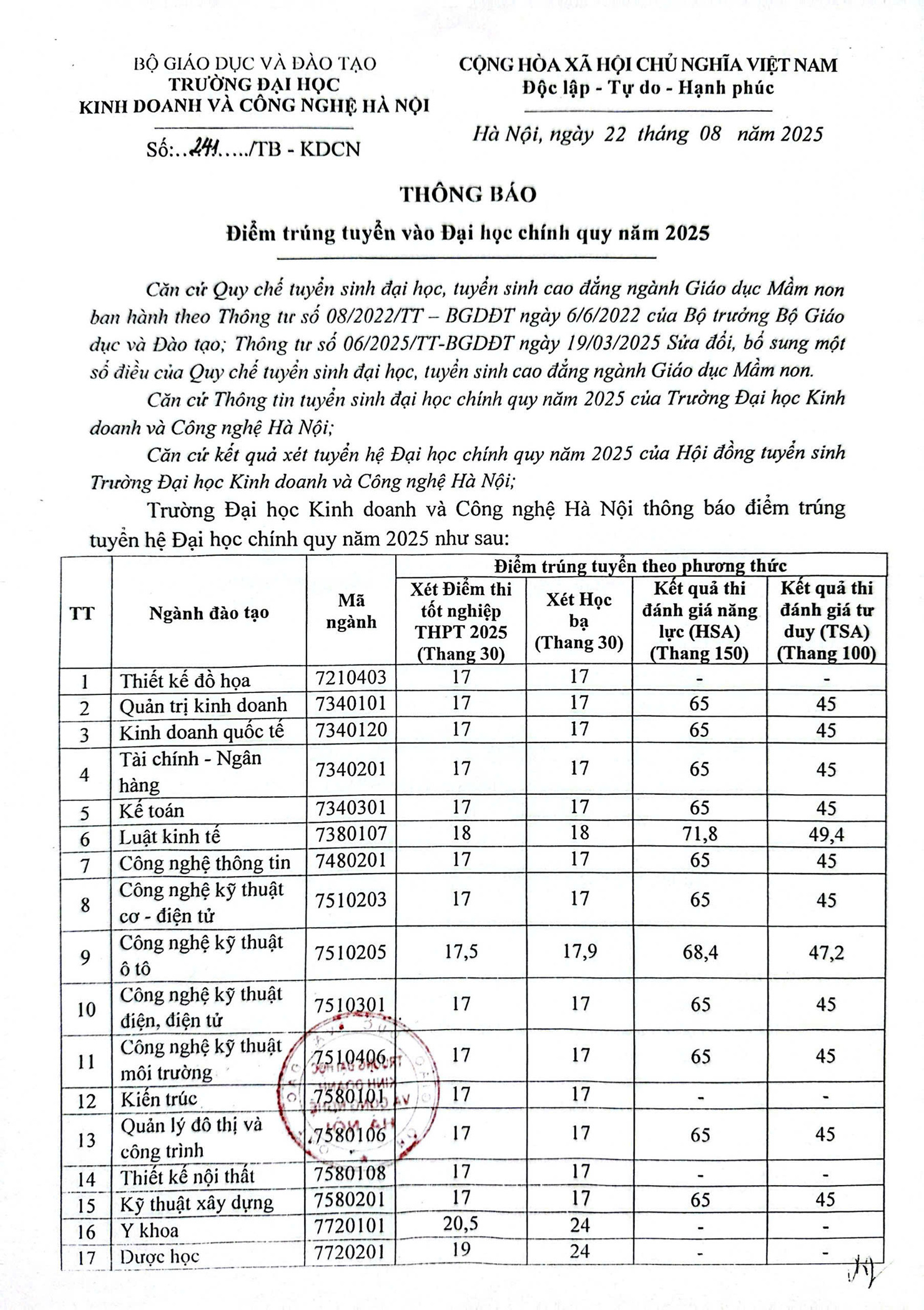 Trường ĐH Kinh doanh và Công nghệ Hà Nội công bố điểm chuẩn 27 ngành đào tạo - Ảnh 1