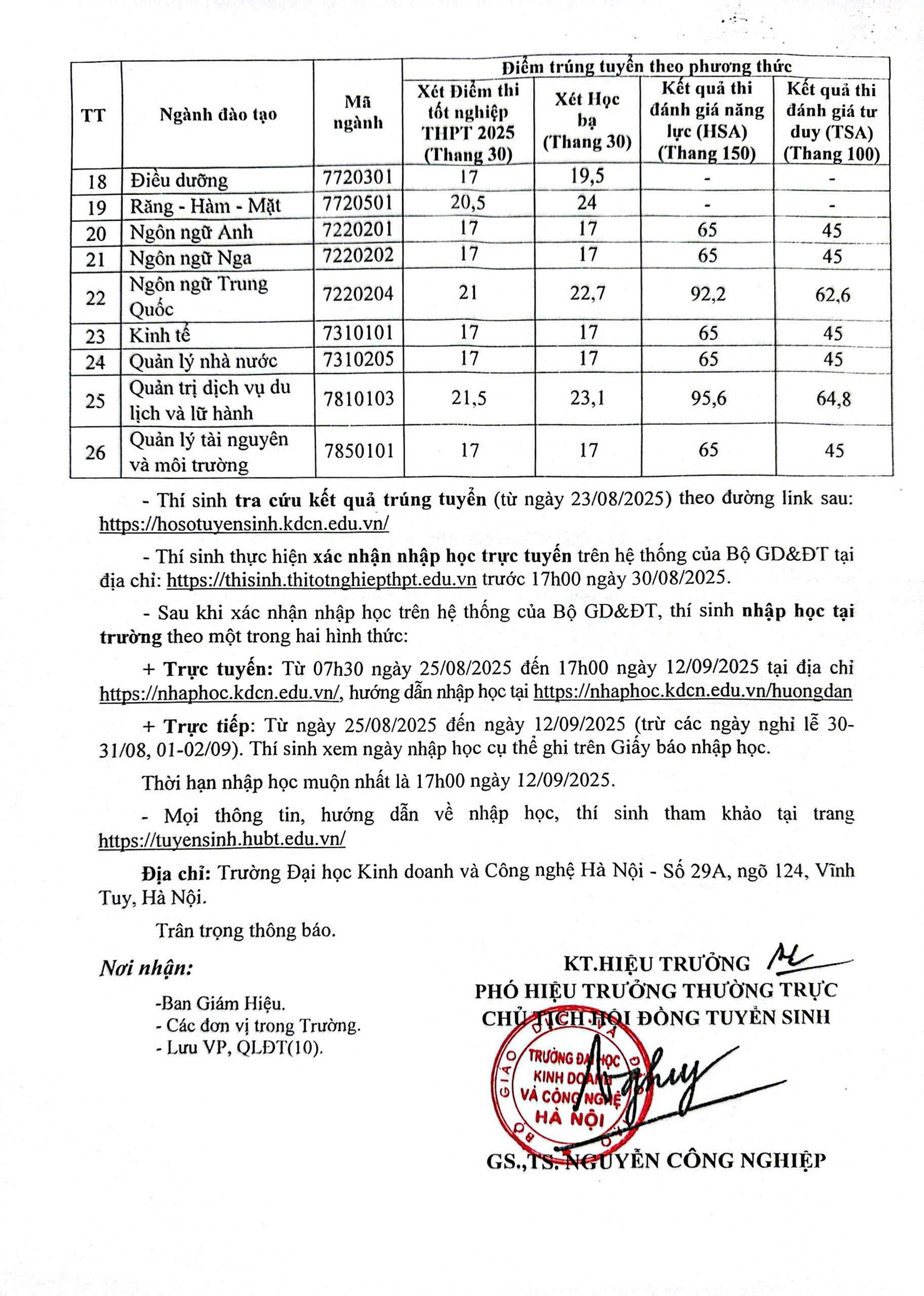 Trường ĐH Kinh doanh và Công nghệ Hà Nội công bố điểm chuẩn 27 ngành đào tạo - Ảnh 2