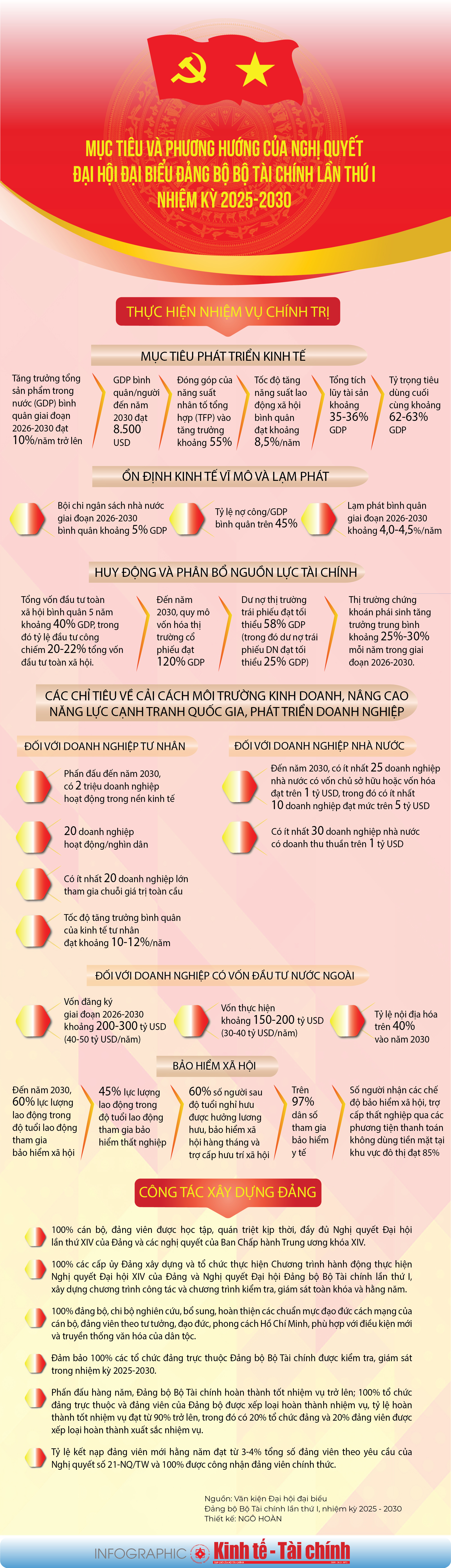 INFOGRAPHIC: Mục tiêu và phương hướng của Nghị quyết Đại hội đại biểu Đảng bộ Bộ Tài chính lần thứ I, nhiệm kỳ 2025-2030 - Ảnh 1