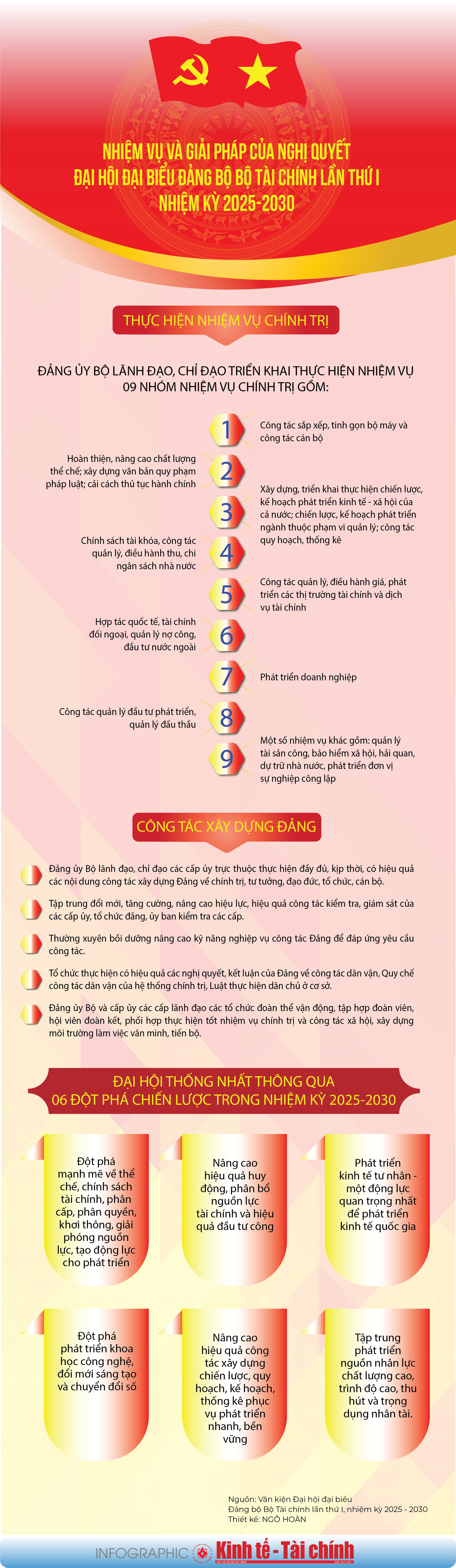 INFOGRAPHIC: Nhiệm vụ và giải pháp của Nghị quyết Đại hội đại biểu Đảng bộ Bộ Tài chính lần thứ I, nhiệm kỳ 2025-2030 - Ảnh 1