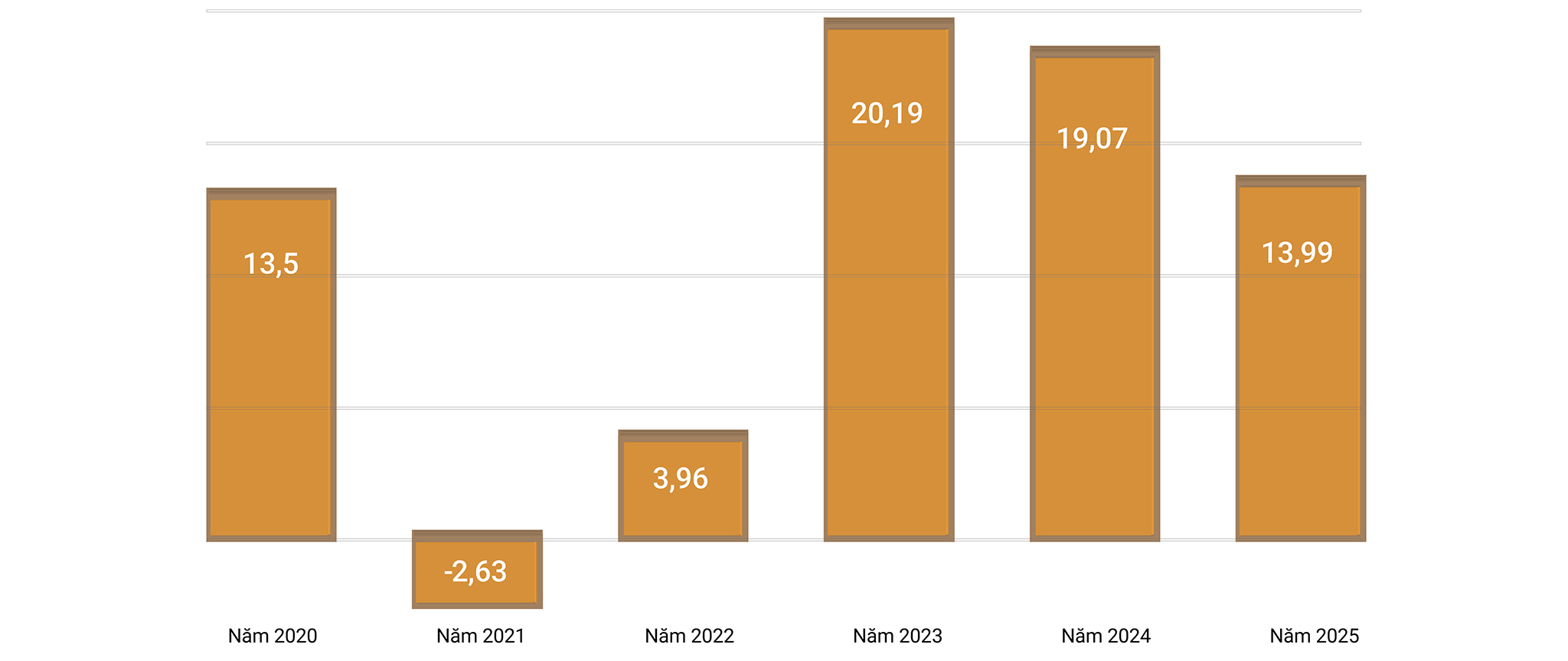Biểu đồ: Thặng dư thương mại (tỷ USD) 8 tháng trong 5 năm 2020-2025 (Nguồn: Cục Thống kê)