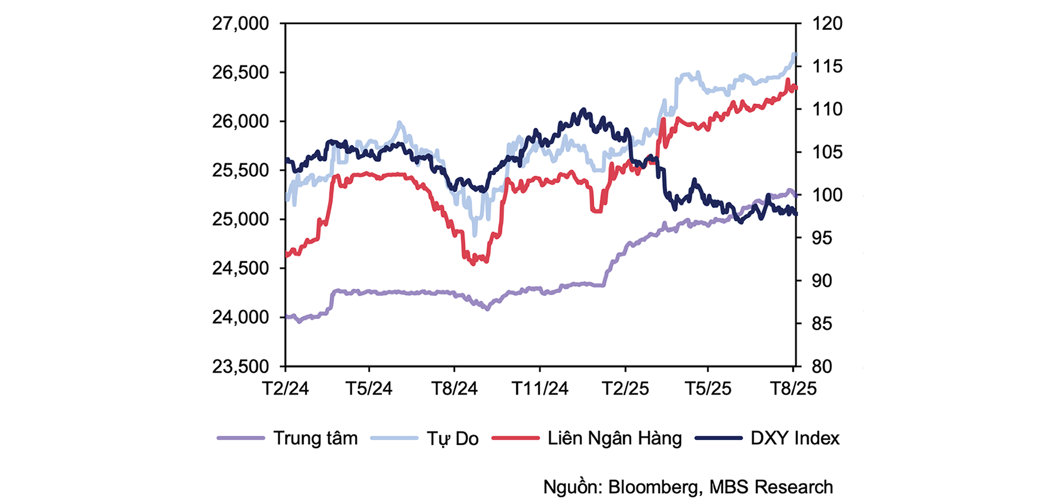 Diễn biến tỷ giá VND so với USD