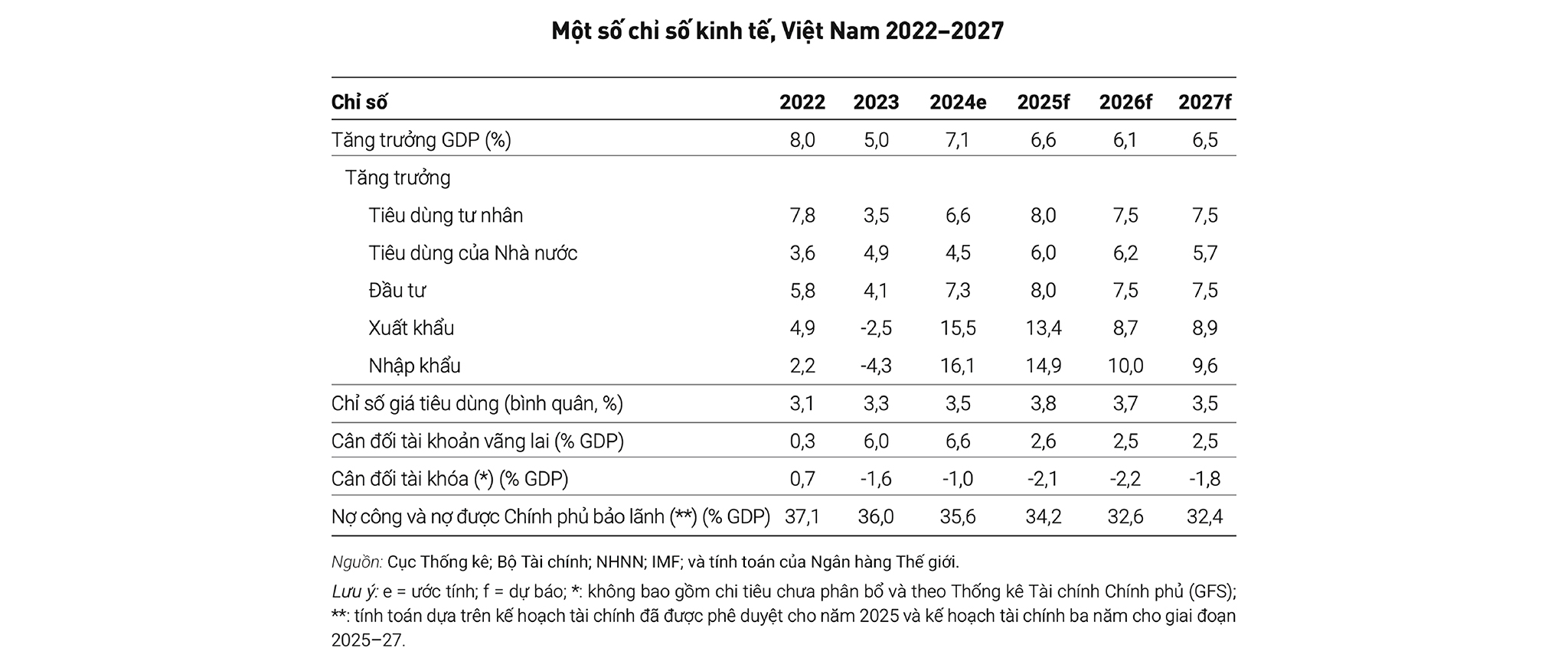 EMAGAZINE: Kinh tế Việt Nam đã tăng trưởng ấn tượng - Ảnh 3