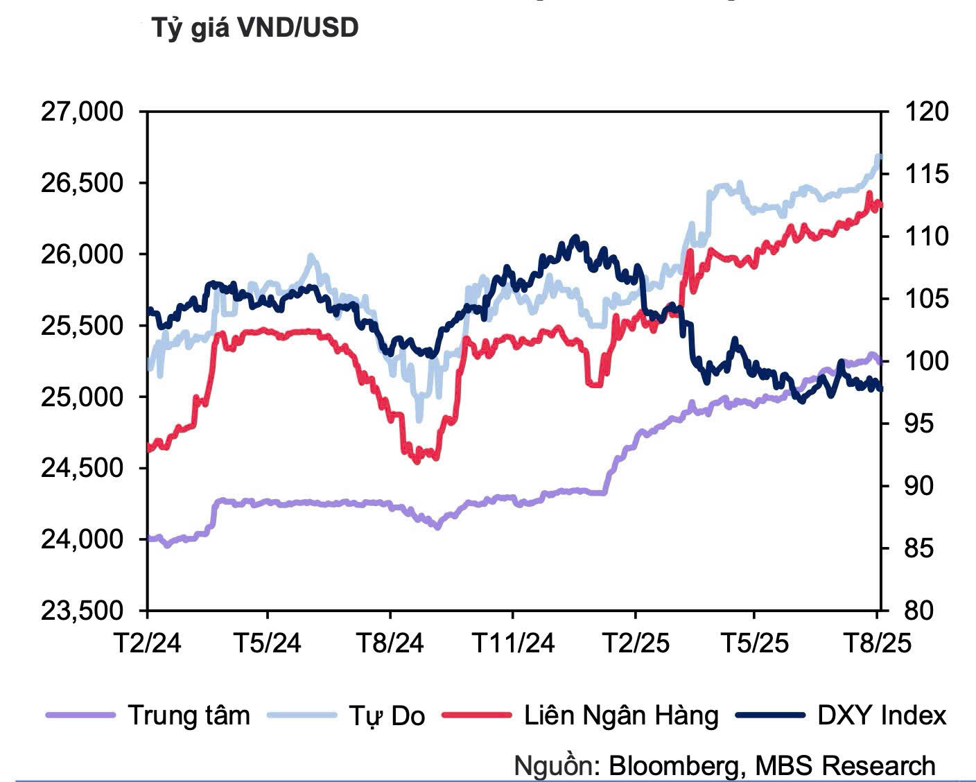 Giữ ổn định lãi suất khi tỷ giá dần hạ nhiệt - Ảnh 2