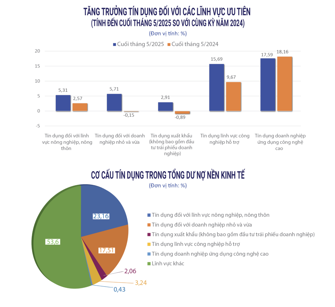 Biểu đồ: Ngô Hoàn. Nguồn: Thông tin từ NHNN