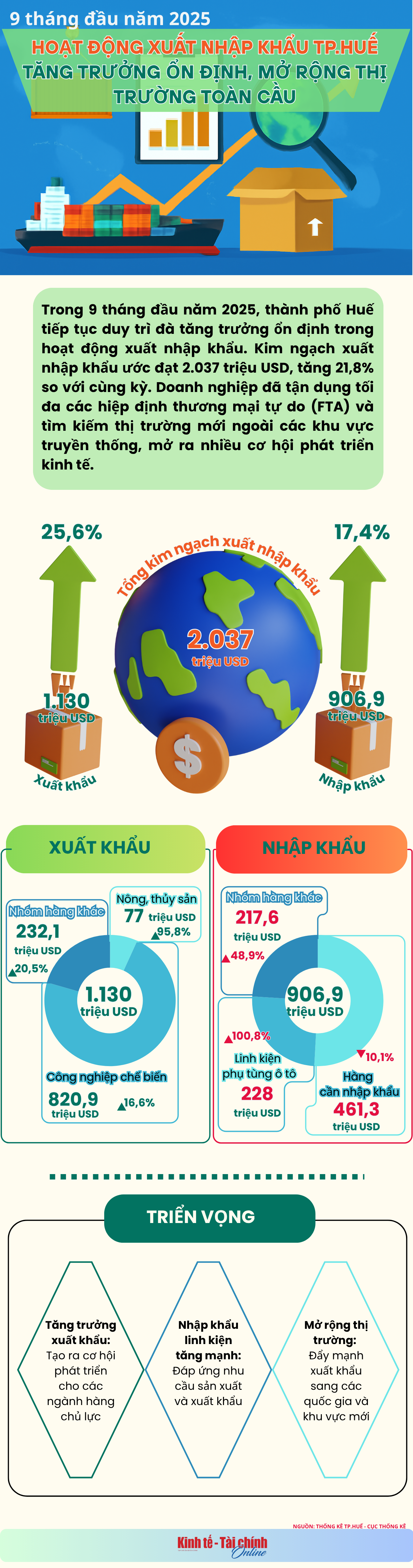 INFOGRAPHIC: 9 tháng đầu năm 2025: Hoạt động xuất nhập khẩu TP. Huế tăng trưởng ổn định, mở rộng thị trường toàn cầu - Ảnh 1