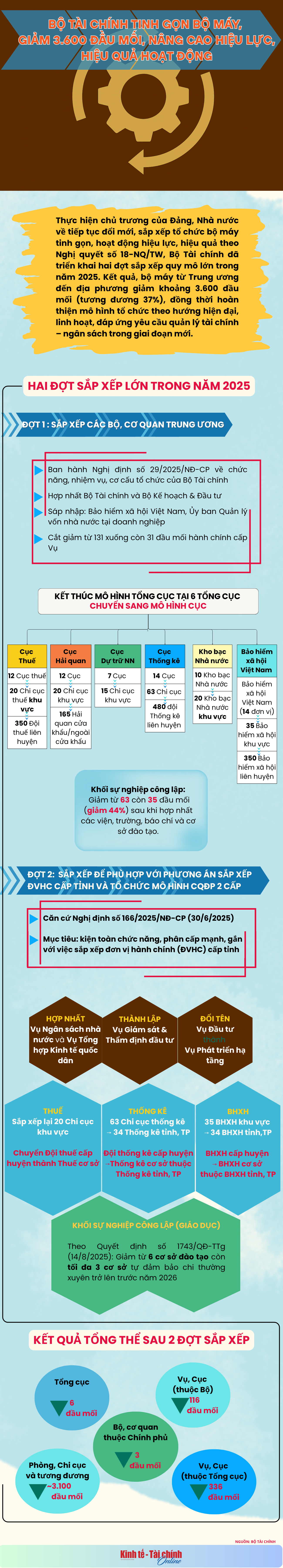 Bộ Tài chính tinh gọn bộ máy, giảm 3.600 đầu mối, nâng cao hiệu lực, hiệu quả hoạt động - Ảnh 1