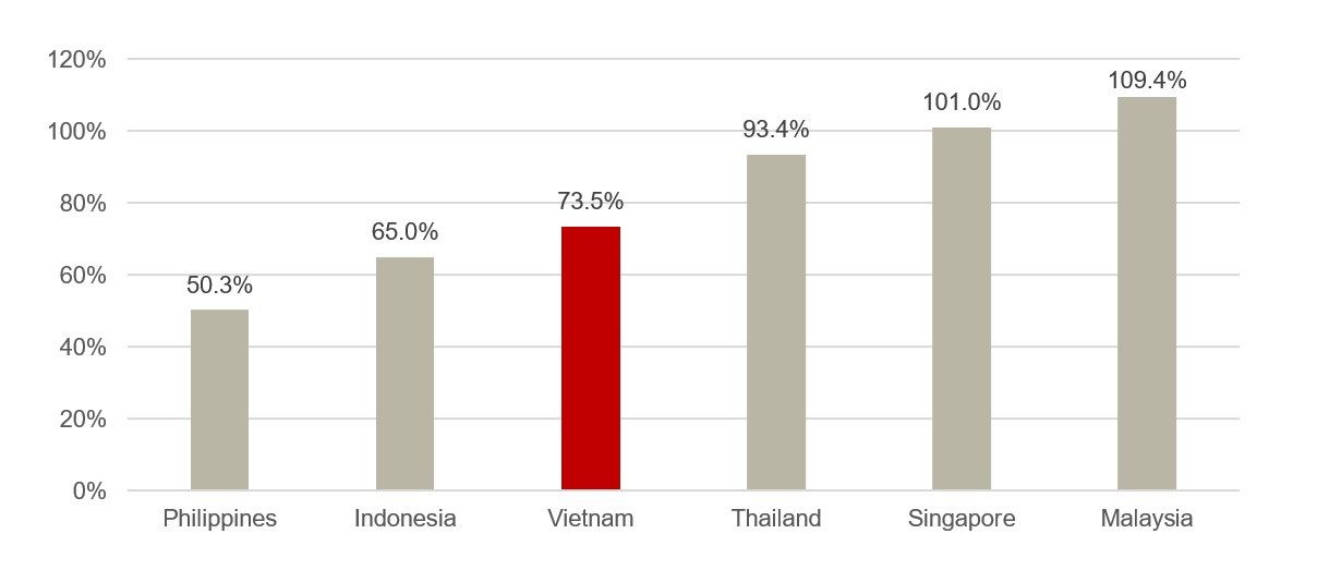Tổng vốn hóa thị trường chứng khoán tính theo tỷ lệ phần trăm GDP. Nguồn: Bloomberg, VinaCapital