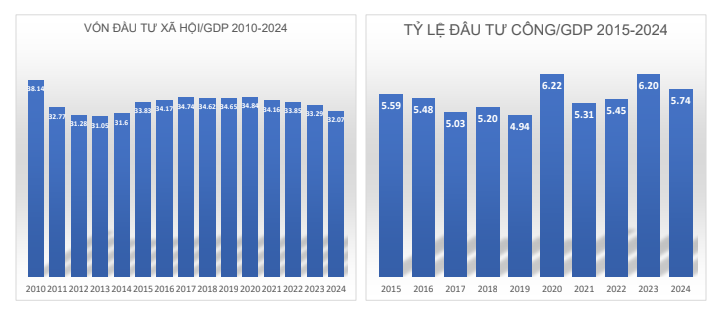 Bài 3: Đầu tư công cần chuyển từ “nhiều” sang “đúng” - Ảnh 1