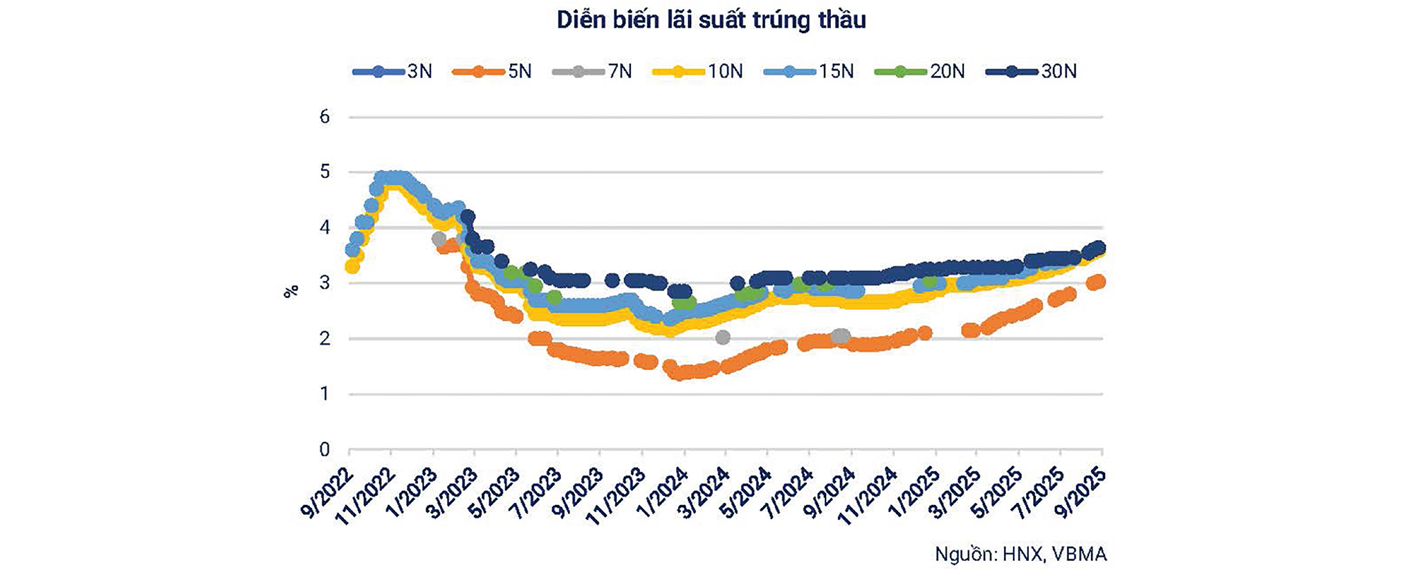 EMAGAZINE: Trái phiếu Việt Nam trước “khúc cua” quý IV: Lạc quan nhưng đối mặt nhiều thử thách - Ảnh 5