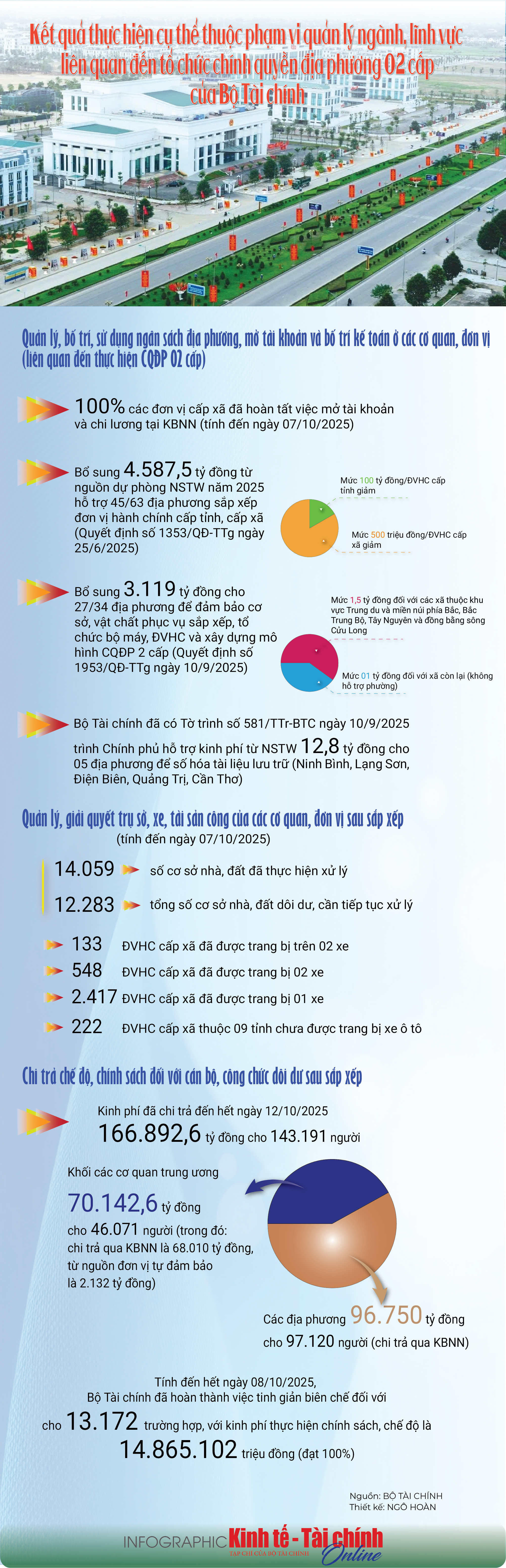 INFOGRAPHIC: Kết quả thực hiện cụ thể thuộc phạm vi quản lý ngành, lĩnh vực liên quan đến tổ chức chính quyền địa phương 2 cấp của Bộ Tài chính - Ảnh 1