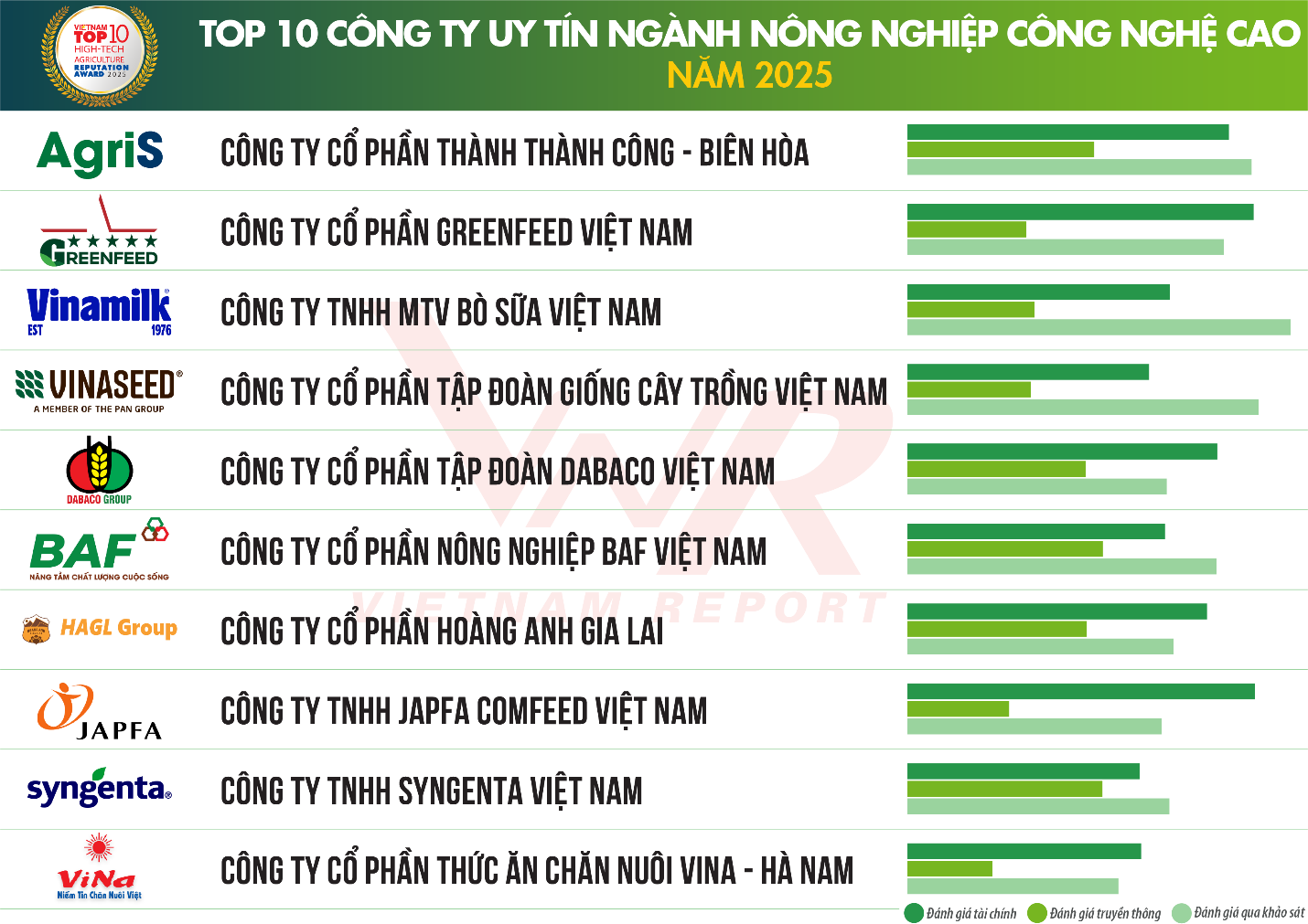 Top 10 Công ty uy tín ngành Nông nghiệp Công nghệ cao năm 2025. Nguồn: Vietnam Report, tháng 10/2025