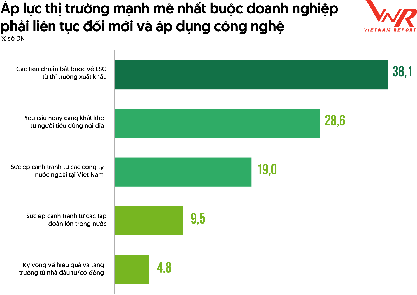 Nguồn: Khảo sát doanh nghiệp ngành NNCNC, tháng 8/2025