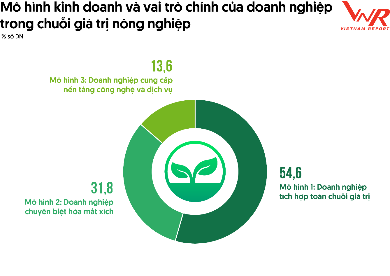 Nguồn: Khảo sát doanh nghiệp ngành NNCNC, tháng 8/2025