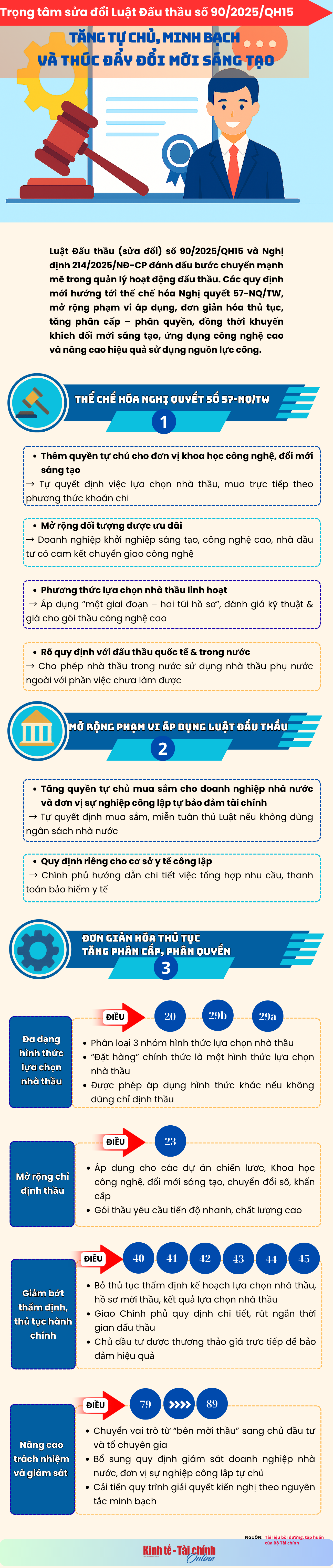 INFOGRAPHIC: Trọng tâm sửa đổi Luật Đấu thầu số 90/2025/QH15 - Ảnh 1
