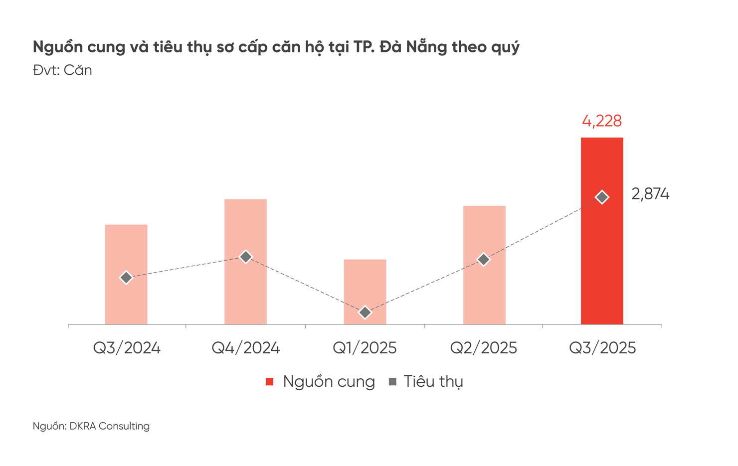 Thị trường nhà ở Đà Nẵng ghi nhận xu hướng phục hồi tích cực - Ảnh 2