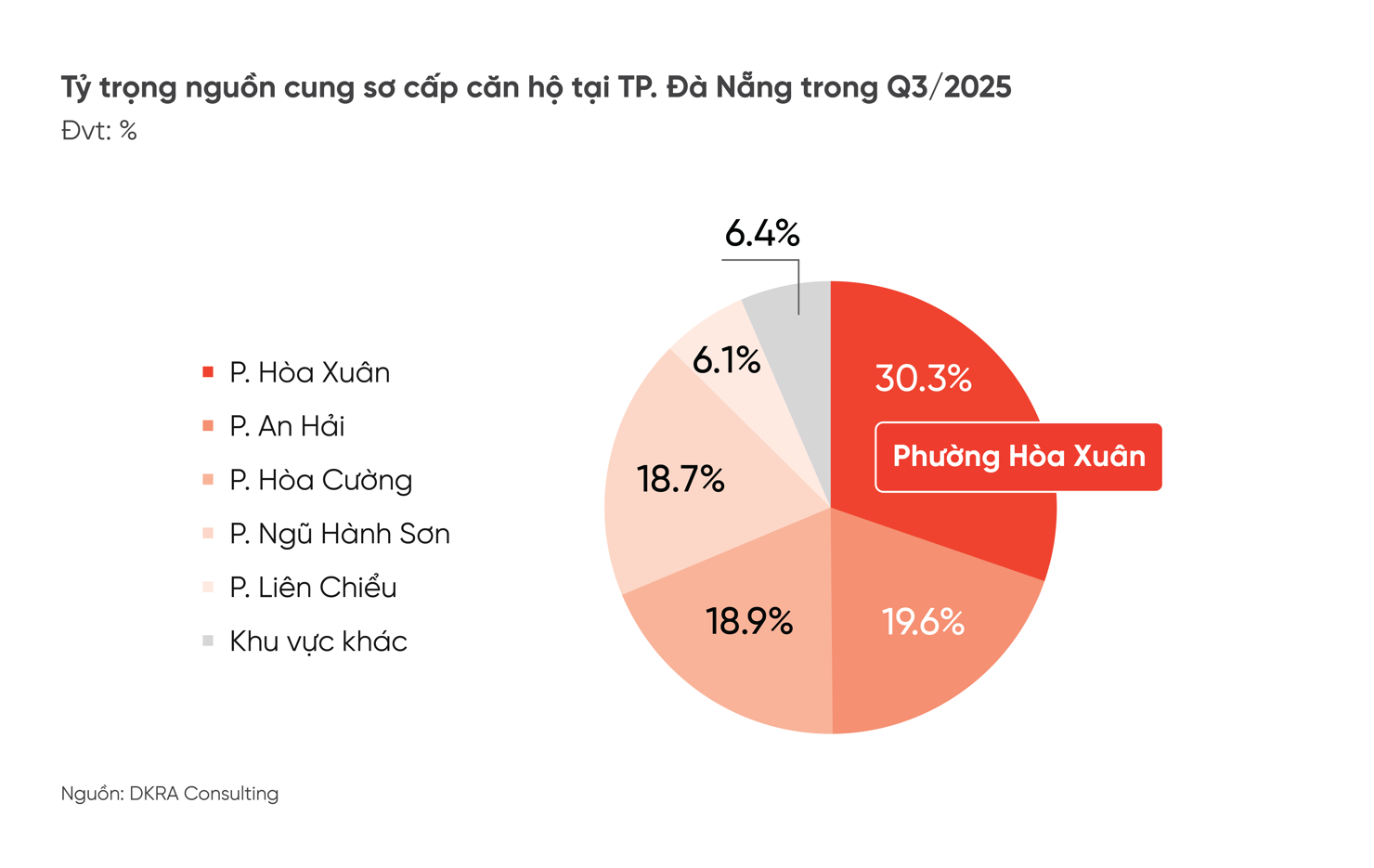 Thị trường nhà ở Đà Nẵng ghi nhận xu hướng phục hồi tích cực - Ảnh 1